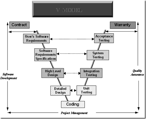 Relation Between Software Development and Software Testing Phases | The ...